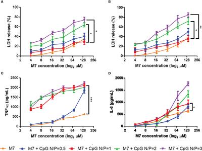 Development of a broadly active influenza intranasal vaccine adjuvanted with self-assembled particles composed of mastoparan-7 and CpG